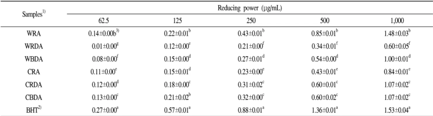 Table 3. Reducing power of ethanol extracts from Aster scabe r