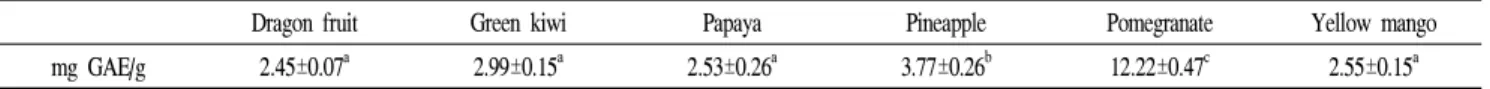 Fig. 1. DPPH radical scavenging activity of imported tropical and subtropical fruits. Values with different small letters are significantly different at p<0.05 among various fruits.