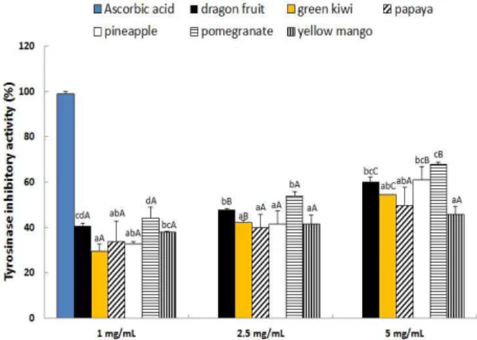 Fig. 4. FRAP of imported tropical and subtropical fruits. Different small letters above the bars indicate significantly different at p<0.05 among various fruits.