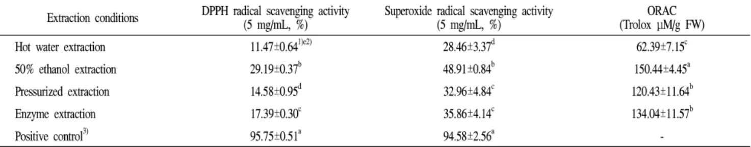 Table 1. DPPH radical scavenging activity, superoxide radical scavenging activity, ORAC (oxygen radical absorbance capacity) of extracts from chlorella