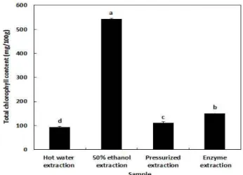 Fig. 1. Total chlorophyll content of extracts from chlorella.
