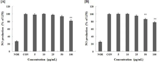 Fig. 4. Inhibitory effects of ASSW, ASSE on the production of nitric oxide Raw 264.7 cells.
