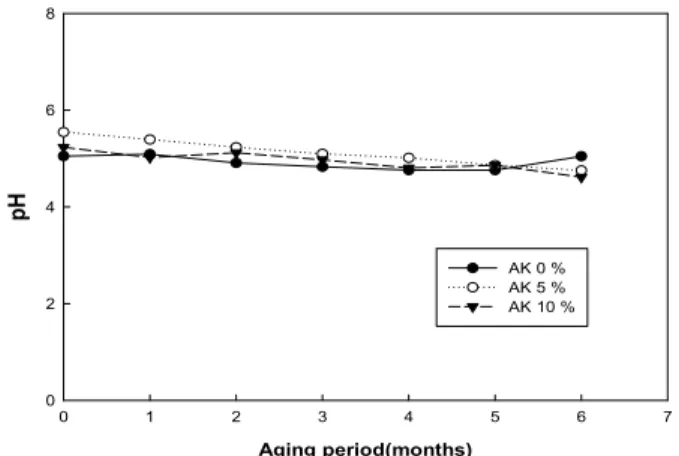 Fig. 1. Changes in the pure salt content of soy sauce containing Astragalus membranaceus during aging for 6 months.