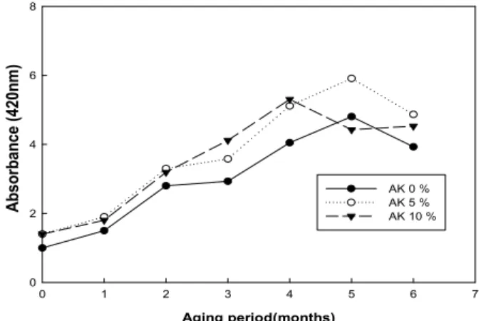 Fig. 5. Changes in the reducing crude protein content of soy sauce containing Astragalus membranaceus during aging for 6 months.