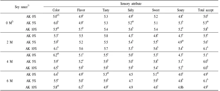 Table 2. Sensory characteristics of soy sauce containing Astragalus membranaceus during aging for 6 monts