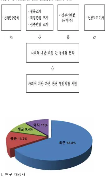 Table 1. research and analysis framework