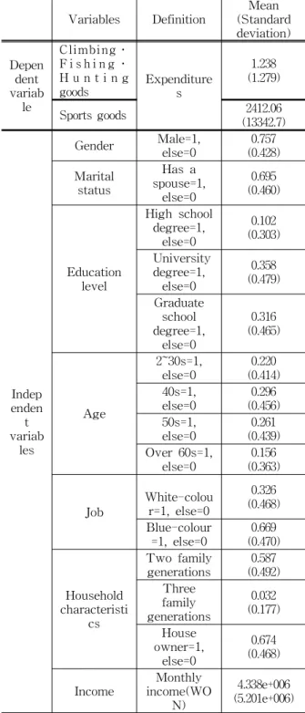 표 2. 토빗모형을 이용한 추정결과 Table 2. Estimated Tobit model (N=6597)