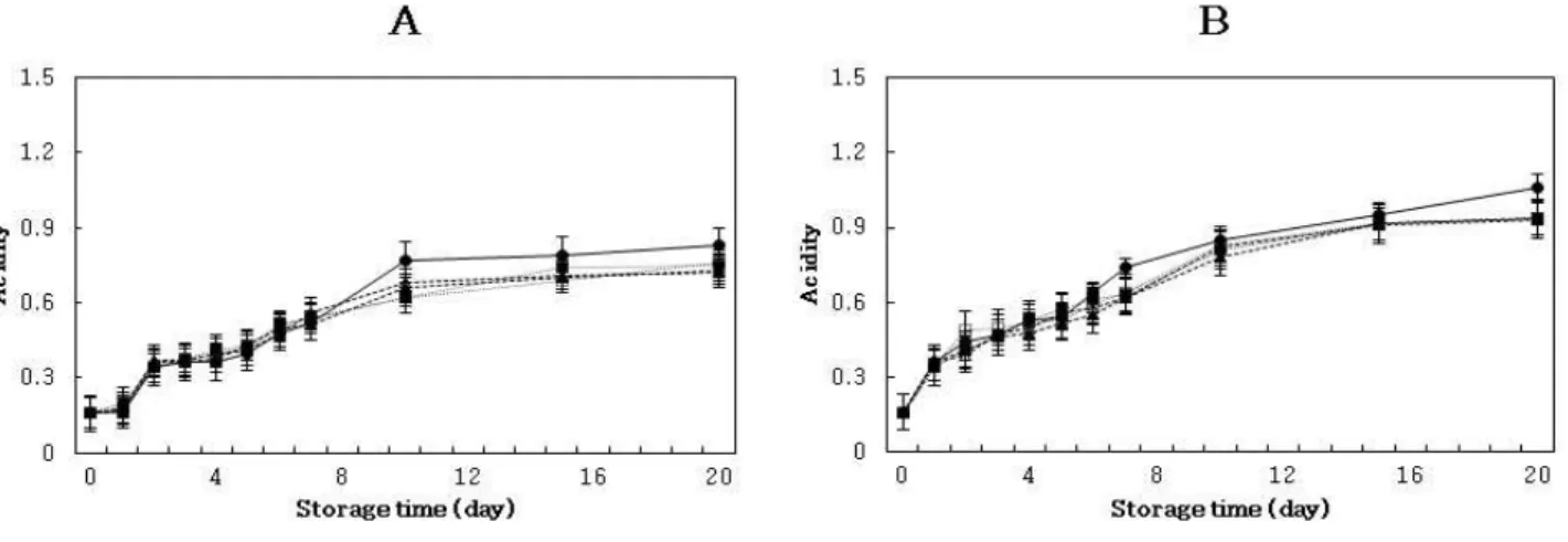 Fig. 2. Changes in acidity of kimchi with Artemisia annua extract during storage at 10 and 15℃.