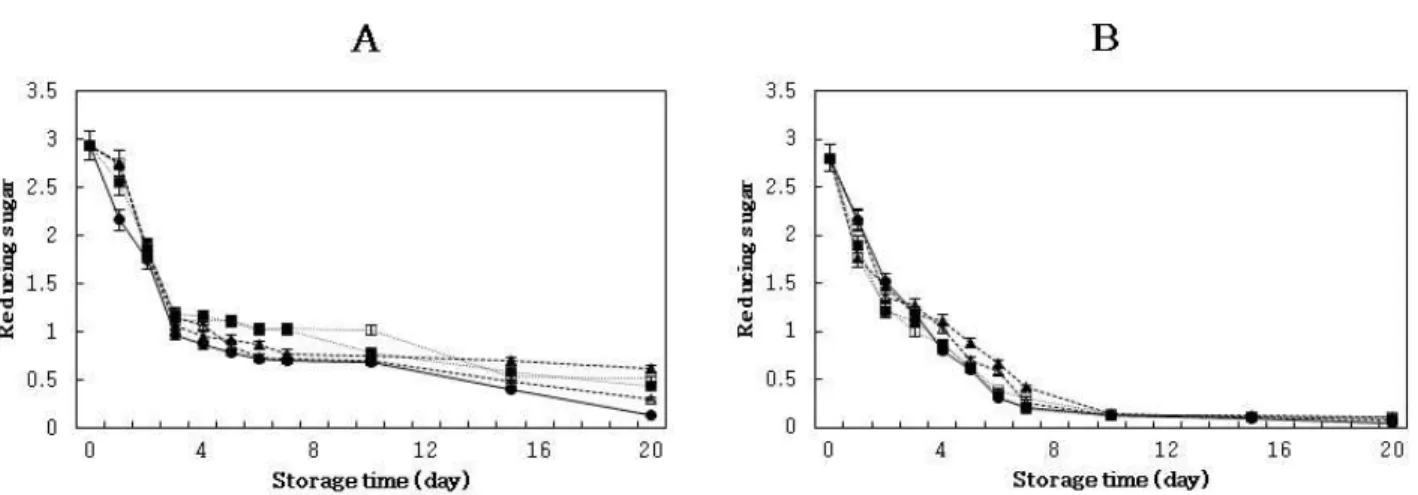 Fig. 3. Changes in reducing sugar content of kimchi with Artemisia annua extract during storage at 10 and 15℃.