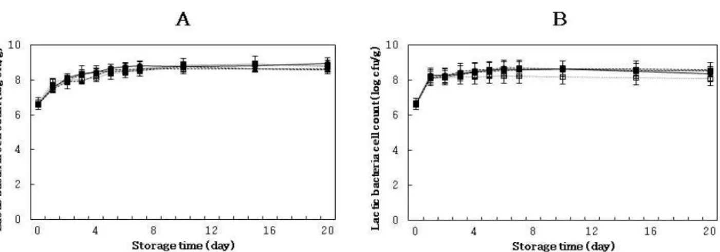 Fig. 5. Changes in lactic acid bacteria count of kimchi added with Artemisia annua extract during storage at 10 and 15℃.