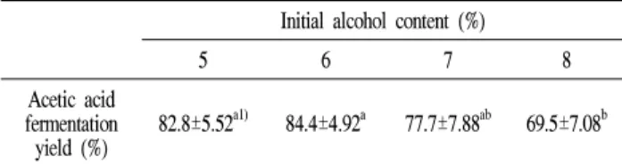 Table 2. Comparison of the brown color intensity and Hunter’s color value between detoxified Rhus verniciflua extracts with different concentrations in vinegar after static fermentation