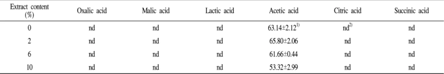 Table 3. Organic acid contents using different detoxified Rhus verniciflua extract concentrations in vinegar after static fermentation (Unit : mg/mL) Extract content