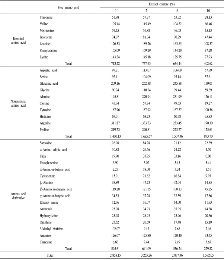Table 4. Free amino acid contents using different detoxified Rhus verniciflua extract concentrations in vinegar after static fermentation (Unit : ug/mL)