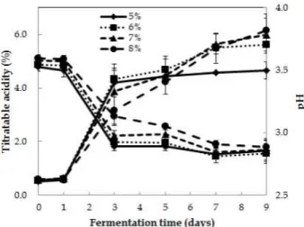 Fig 2. Change in titratable acidity and pH in acetic fermentation with respect to initial alcohol concentration.