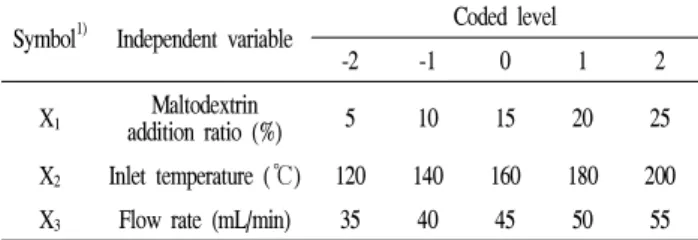 Table 1. . Independent variables, and their coded and actual values used for analysis