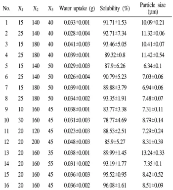 Table 2. Experimental points of the central composite design and the experimental data of sikye manufacture under different conditions based on the central composite design for response surface analysis