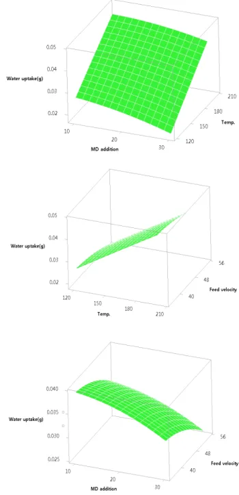 Table 4. Regression analysis of variables used to determine optimal spray drying conditions