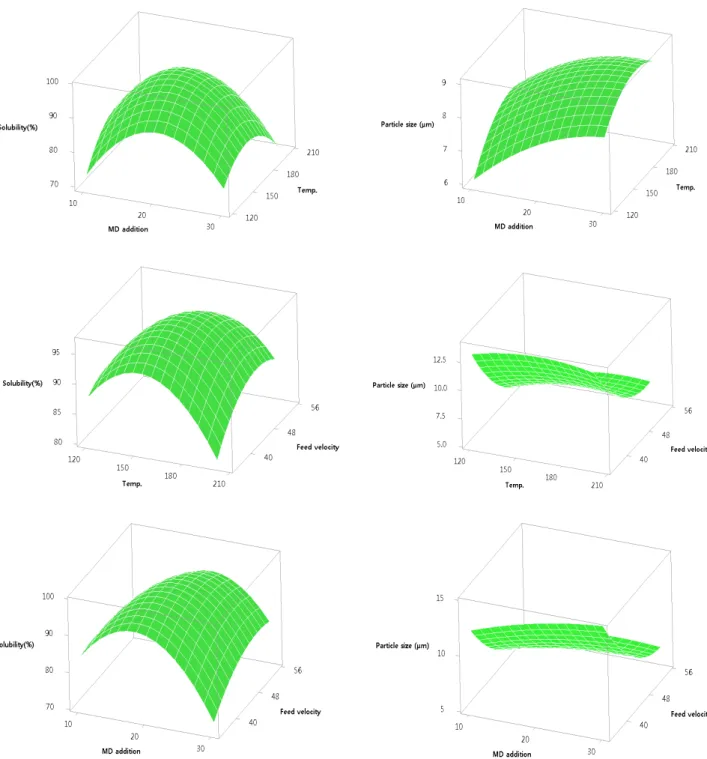 Fig. 2. Response surface analysis for the effects of spray drying conditions on solubility (%) of Sikhye powder.