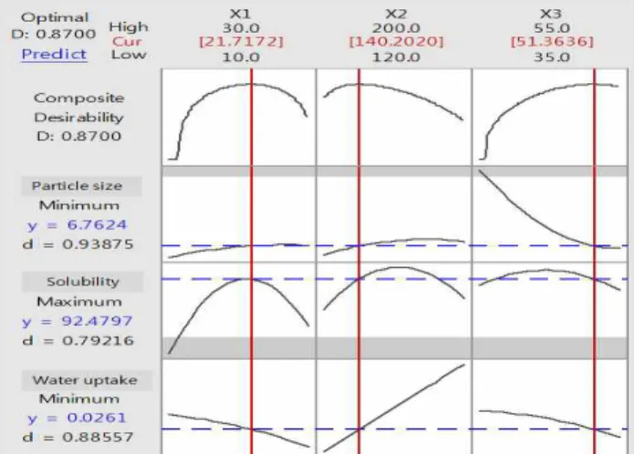 Fig. 4. Process optimization curve for spray drying conditions of Sikhye powder. inlet 온도는 최종 생산되는 분말 입자크기에 유의적인 영향을 미치지 않는 것으로 보였다.식혜 분말화 조건의 최적화식혜 분말화의 최적조건 설정을 위하여 독립변수는 MD의 첨가량, 분무건조기의 inlet 온도, 분무건조기 내로 유입되는 시료의 공급속도로 설정하고 반응변수로는 흡습량(g), 용해도(%), 분말입자의