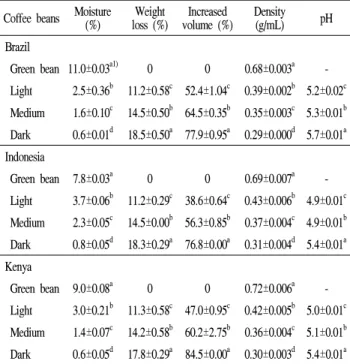 Table 2. Changes in weight, volume, density, moisture and pH of Arabica coffee beans during roasting