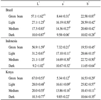 Table 4. Changes in total phenol, caffeine, and chlorogenic acid (CQA) contents in green and roasted coffee beans