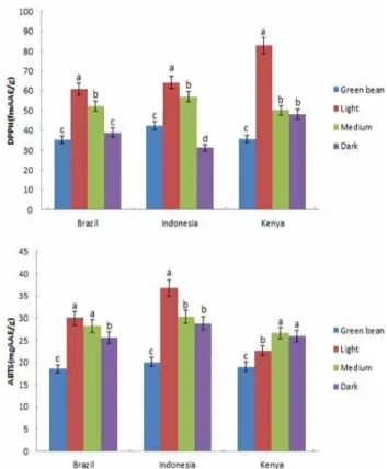 Fig. 1. Radical scavenging activities of coffee extracts measured by DPPH and ABTS.