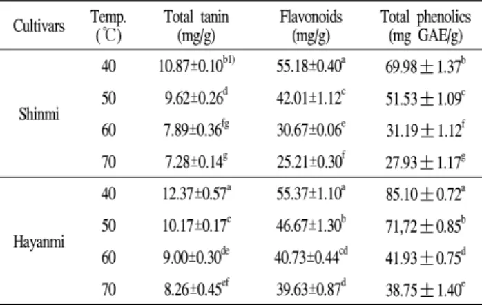 Table 1. Total tanin, flavonoid, and phenolic contents of sweet potato leaves at various drying temperatures