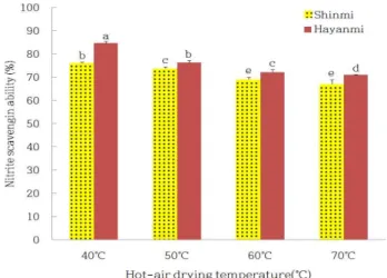 Fig. 3. Nitrite scavenging ability of sweet potato leaves at various drying temperatures.