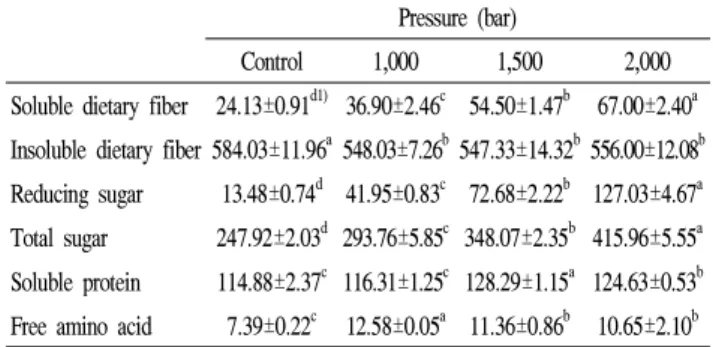 Fig. 1. Extraction yield of the biji sub-micron suspension by ultra-high-pressure homogenizer at different pressures.