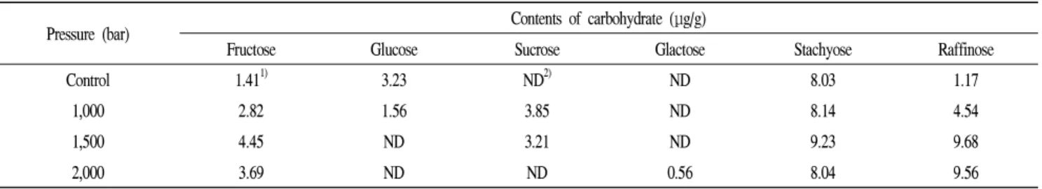 Table 2. Free sugar and oligo-saccharide contents of the biji sub-micron suspension obtained by ultra-high-pressure homogenization at different pressures