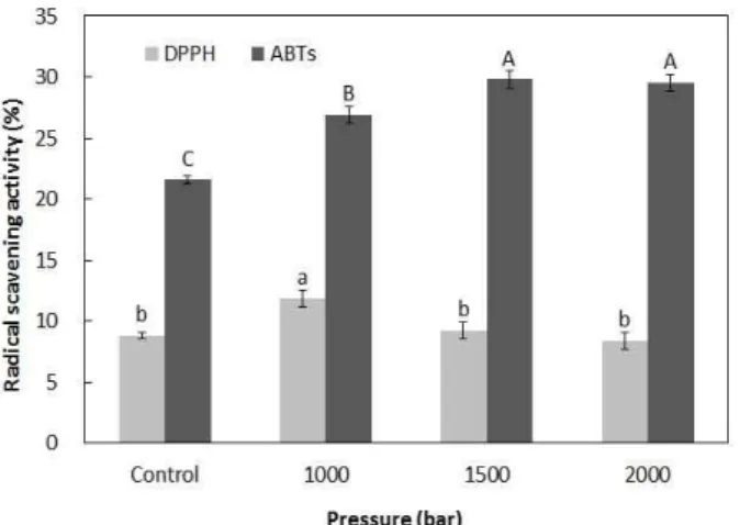 Fig. 2. DPPH radical and ABTS radical scavenging activities of the biji sub-micron suspension by ultra-high-pressure homogenization at different pressures.