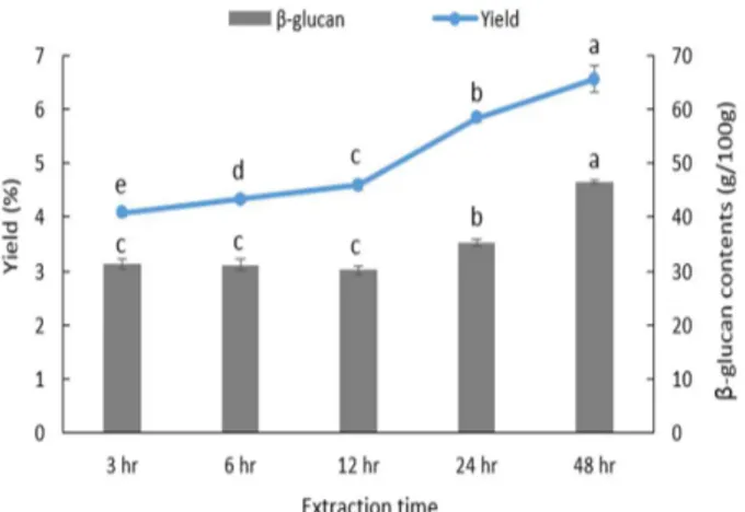 Table 2. β-Glucan contents of Phellinus baumii extracts depending on extraction conditions