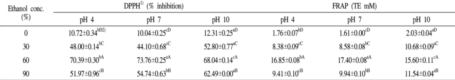 Table 3. Antioxidant activities of Phellinus baumii extracts depending on extraction conditions Ethanol conc.
