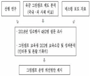 그림 1.(Figure 1)은 선행연구와 관련 문헌사례를 통 해 이론적 배경을 고찰함으로써, 인터뷰를 통해 도출되 는 관찰 기록지 연구방법에 본 연구 모형을 적용하였다.