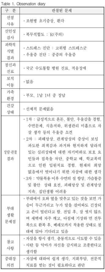 Table 1. Observation diary