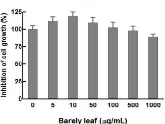 Fig. 2. Effect of barley leaf ethanol extract on cell viability of RAW264.7 cells.