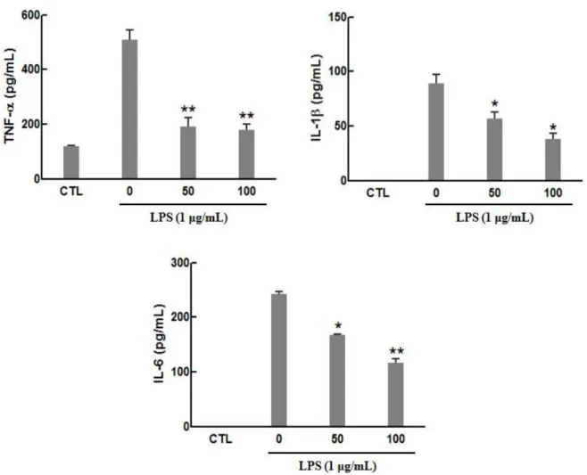 Fig. 4. Effect of barley leaf ethanol extract on LPS-induced cytokine production.