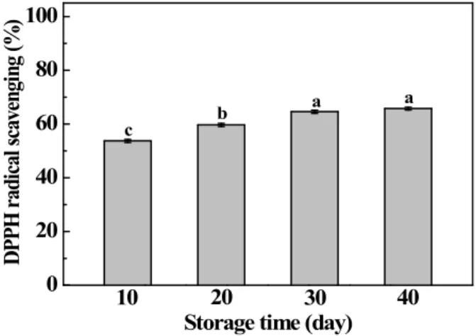 Fig. 1. Antioxidant effect of mulberry sugar extracts (MSE) during storage time.