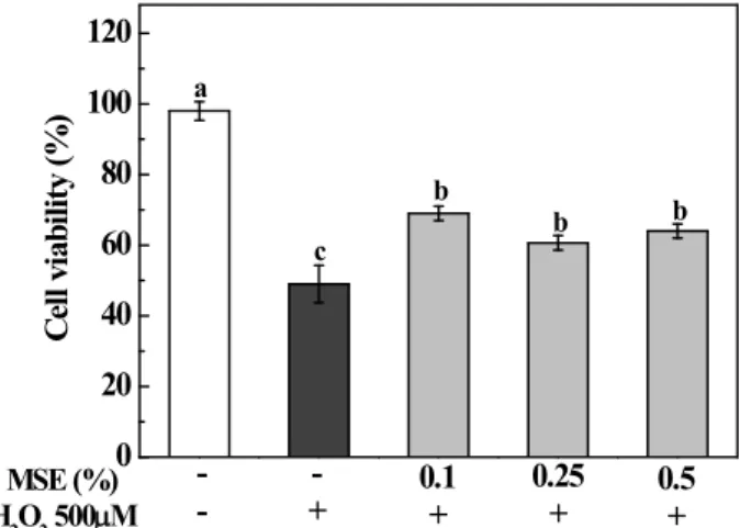 Fig. 4. Effects of mulberry sugar extracts (MSE) against H 2 O 2 -induced lipid peroxidation in HepG2 cells.