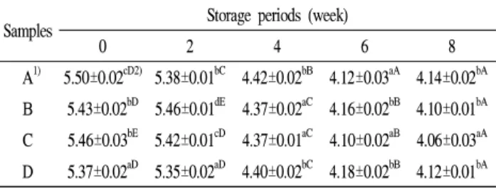 Table 3. Change in the pH value during storage of starter kimchi contaminated with aflatoxins