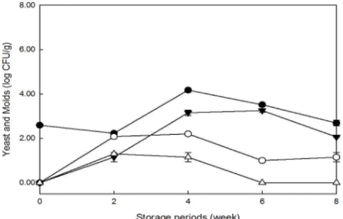 Fig. 3. Changes in number of yeast and molds during storage of starter kimchi contaminated with aflatoxins.