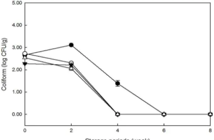 Fig. 4. Changes in number of coliforms during storage of starter kimchi contaminated with aflatoxins.