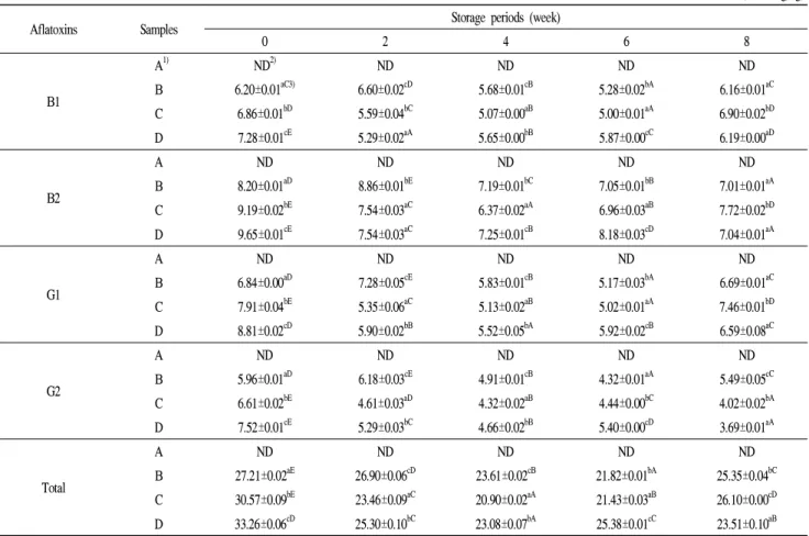 Table 6. Changes in the content of aflatoxins during storage of starter kimchi contaminated with aflatoxins