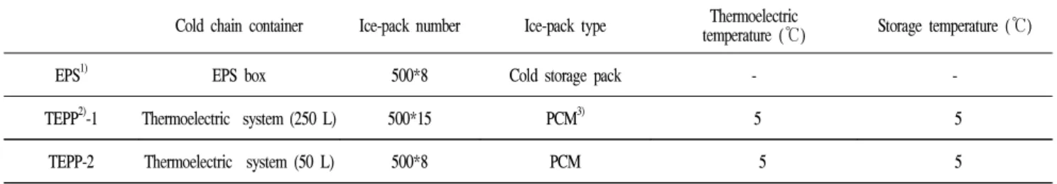 Table 1. Processing conditions for beef quality evaluation