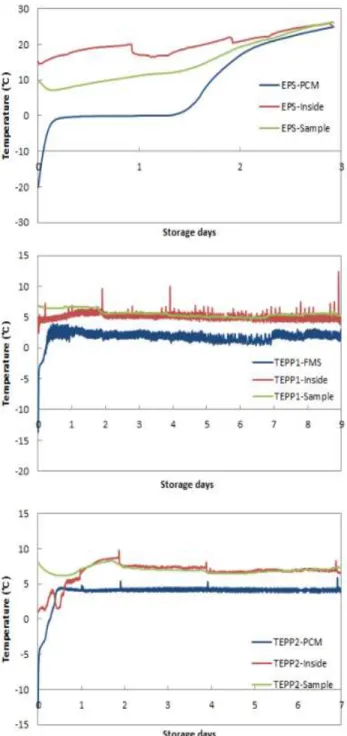 Fig. 1. Changes in temperature of fresh beef during transporting and delivering using cold chain container.