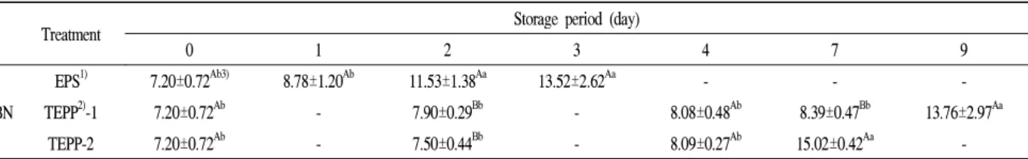 Table 4. Changes in VBN of fresh beef during transport and delivery using cold chain container