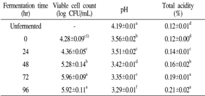Table 2. Change in total anthocyanin and cyanidin-3-glucoside contents of blueberries fermented by Lactobacillus plantarum CGKW3 Fermentation time (hr) Total anthocyanin(mg/100 g) Cyanidin-3-glucoside(mg/100 g) Unfermented 16.10±0.86 e1) 2.21±0.02 f 0 24.3