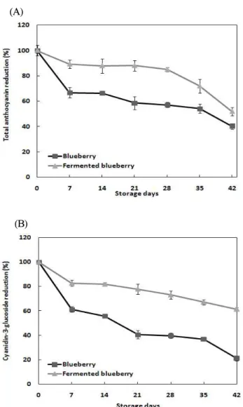 Fig. 1. Changes in total anthocyanin and cyanidin-3-glucoside content of fermented blueberry during storage (42 days) at room temperature.