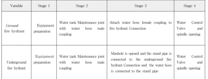 Table 1. Preparations Before use of Fire hydrant