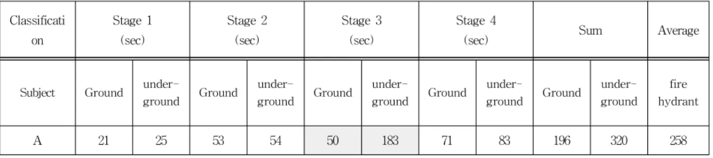Table 4. Preparatory time for each stage fire hydrant